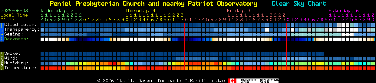 Current forecast for Peniel Presbyterian Church and nearby Patriot Observatory Clear Sky Chart