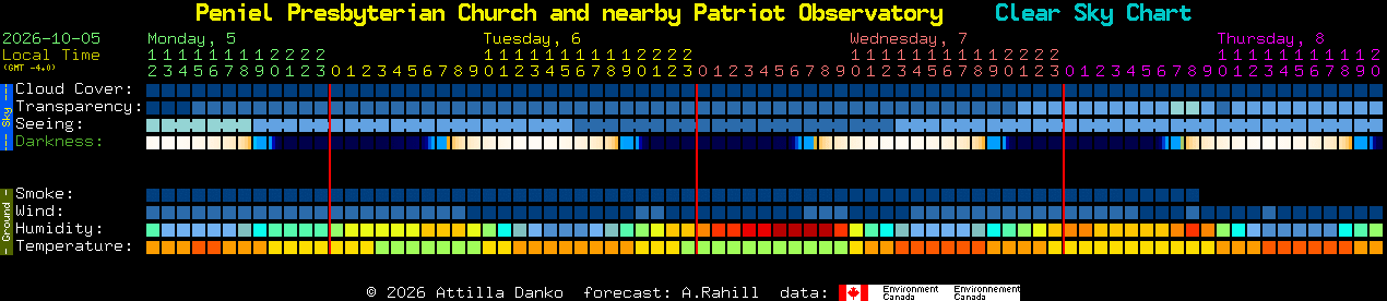 Current forecast for Peniel Presbyterian Church and nearby Patriot Observatory Clear Sky Chart