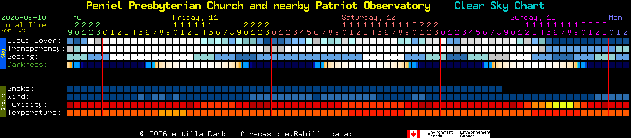 Current forecast for Peniel Presbyterian Church and nearby Patriot Observatory Clear Sky Chart