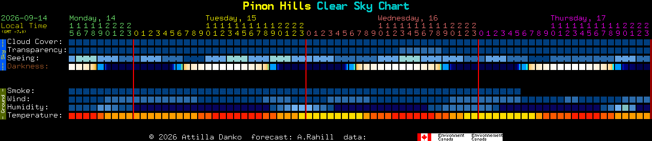 Current forecast for Pinon Hills Clear Sky Chart