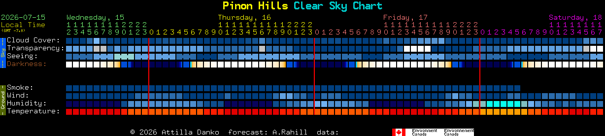 Current forecast for Pinon Hills Clear Sky Chart