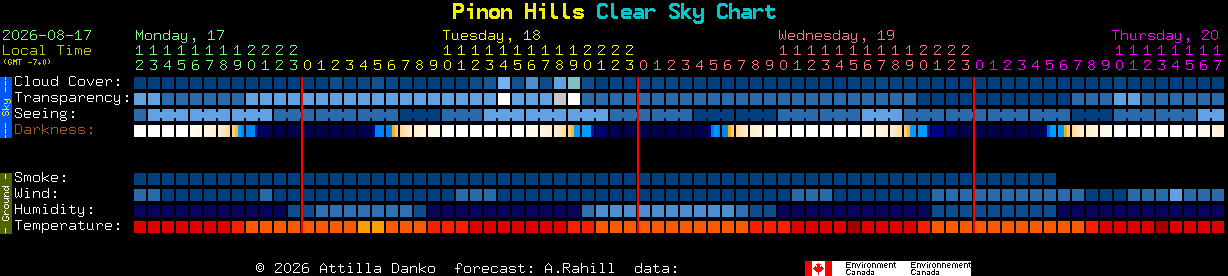 Current forecast for Pinon Hills Clear Sky Chart