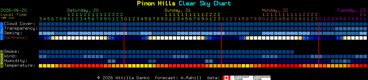 Current forecast for Pinon Hills Clear Sky Chart