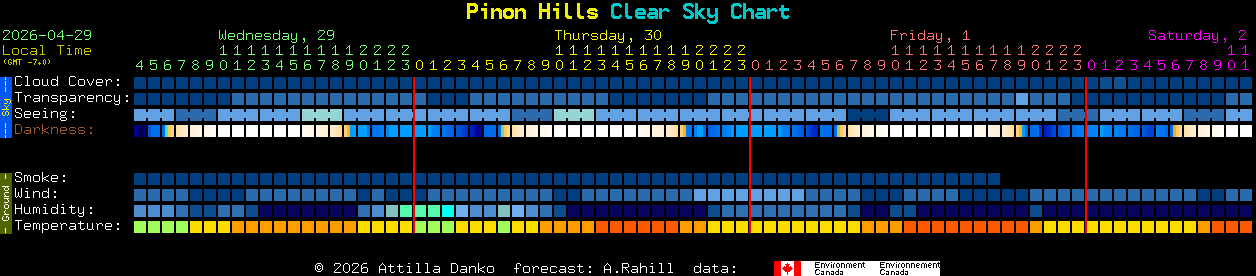 Current forecast for Pinon Hills Clear Sky Chart