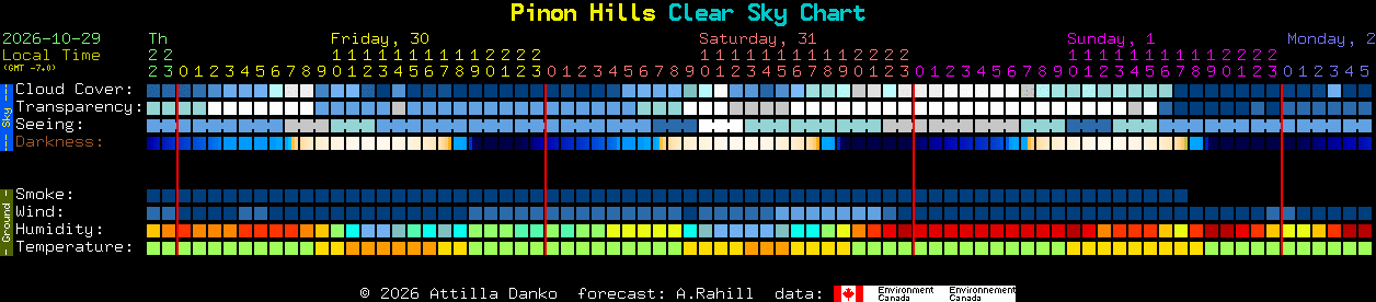 Current forecast for Pinon Hills Clear Sky Chart