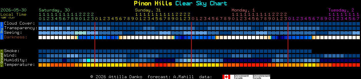 Current forecast for Pinon Hills Clear Sky Chart