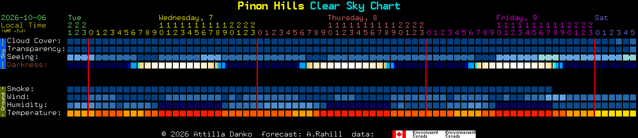 Current forecast for Pinon Hills Clear Sky Chart