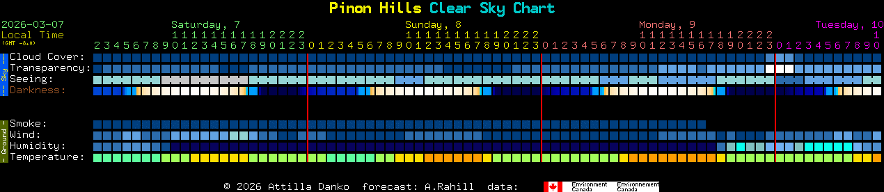 Current forecast for Pinon Hills Clear Sky Chart
