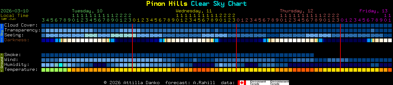 Current forecast for Pinon Hills Clear Sky Chart