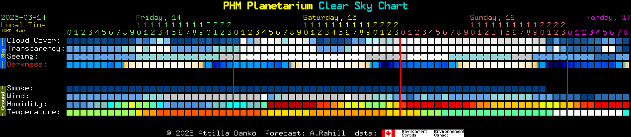 Current forecast for PHM Planetarium Clear Sky Chart