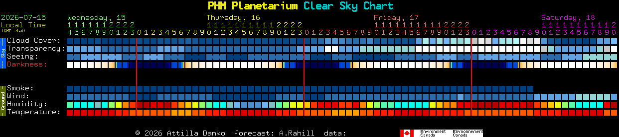 Current forecast for PHM Planetarium Clear Sky Chart
