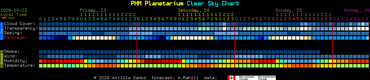 Current forecast for PHM Planetarium Clear Sky Chart