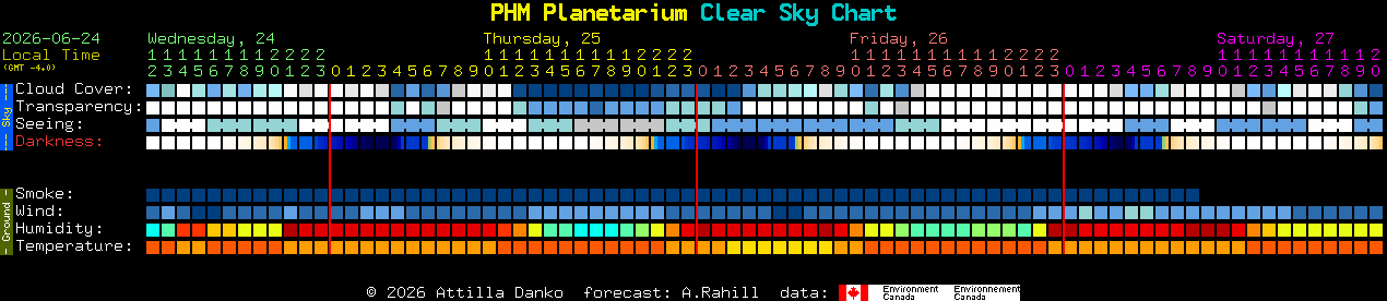 Current forecast for PHM Planetarium Clear Sky Chart