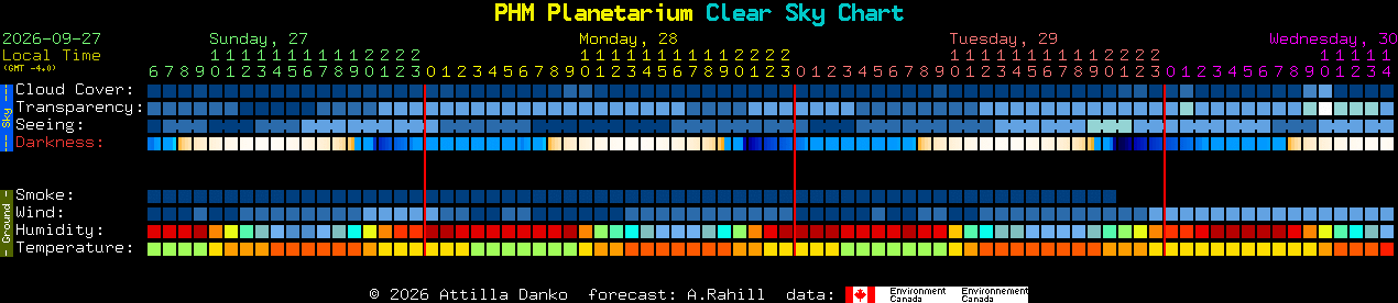 Current forecast for PHM Planetarium Clear Sky Chart