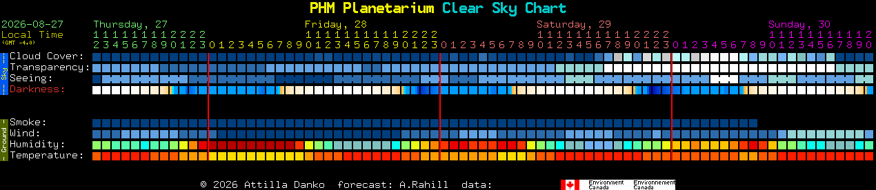 Current forecast for PHM Planetarium Clear Sky Chart