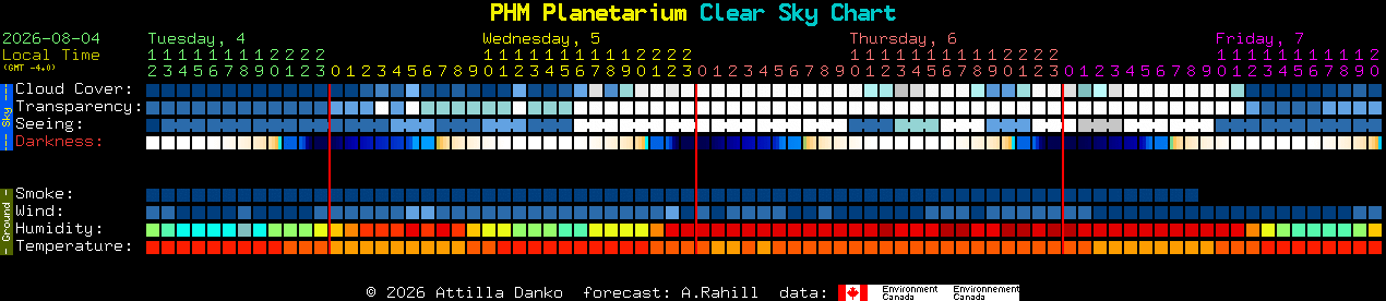 Current forecast for PHM Planetarium Clear Sky Chart