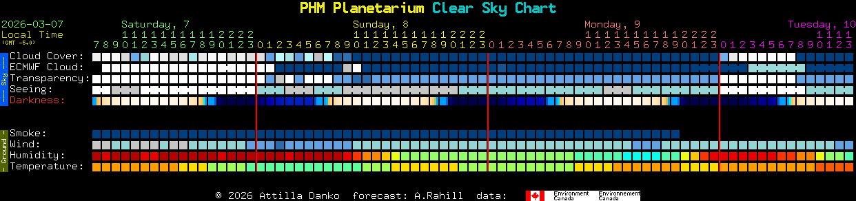 Current forecast for PHM Planetarium Clear Sky Chart