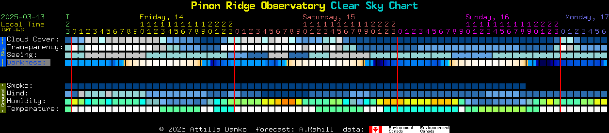 Current forecast for Pinon Ridge Observatory Clear Sky Chart