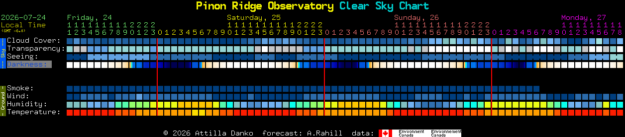 Current forecast for Pinon Ridge Observatory Clear Sky Chart