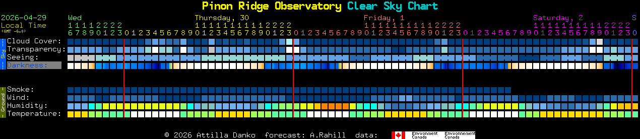 Current forecast for Pinon Ridge Observatory Clear Sky Chart