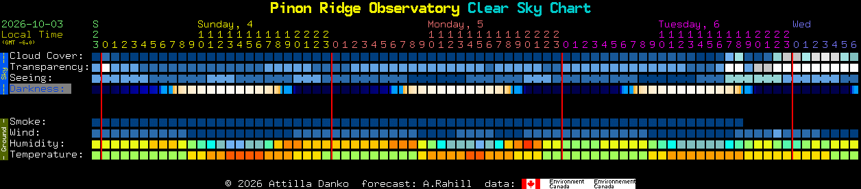 Current forecast for Pinon Ridge Observatory Clear Sky Chart