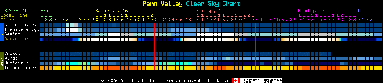 Current forecast for Penn Valley Clear Sky Chart