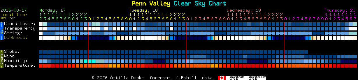Current forecast for Penn Valley Clear Sky Chart