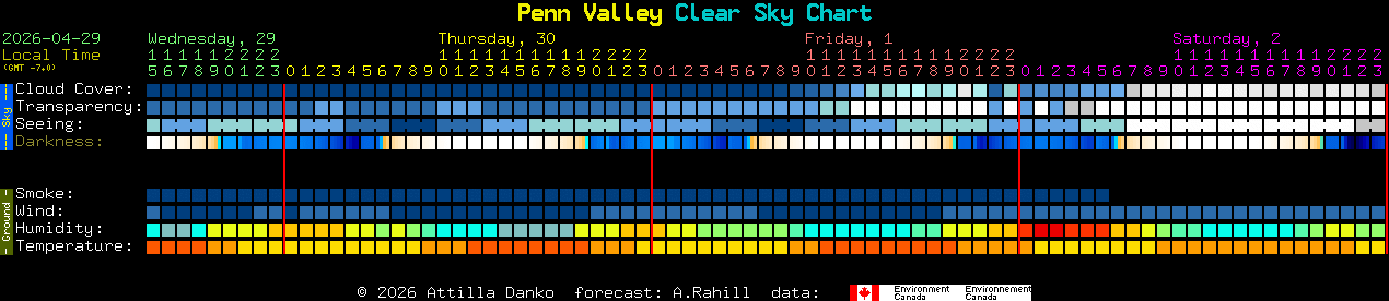 Current forecast for Penn Valley Clear Sky Chart