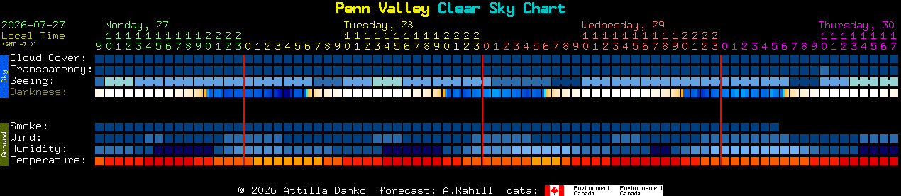 Current forecast for Penn Valley Clear Sky Chart