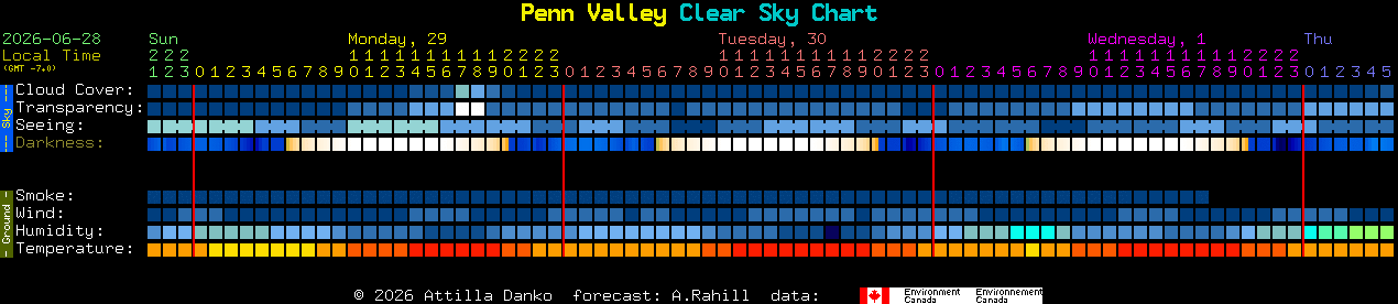 Current forecast for Penn Valley Clear Sky Chart