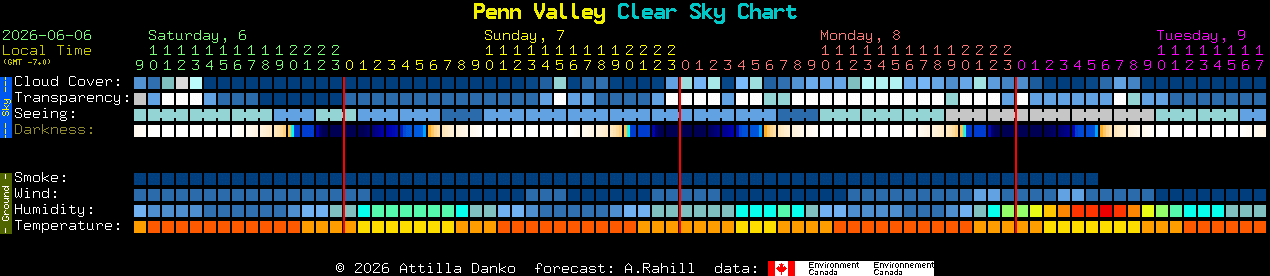 Current forecast for Penn Valley Clear Sky Chart