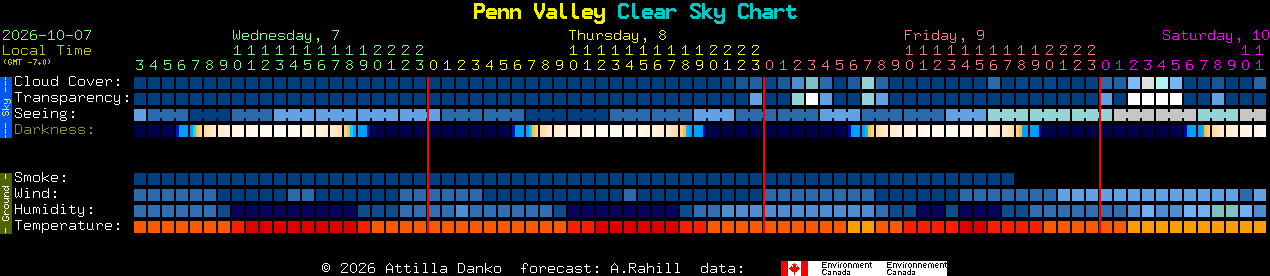 Current forecast for Penn Valley Clear Sky Chart