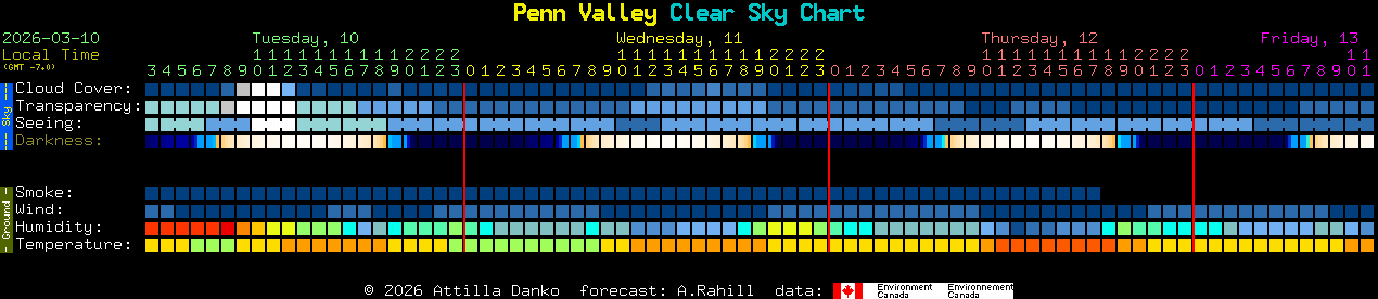 Current forecast for Penn Valley Clear Sky Chart
