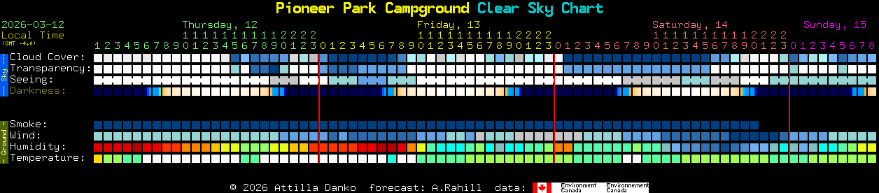 Current forecast for Pioneer Park Campground Clear Sky Chart