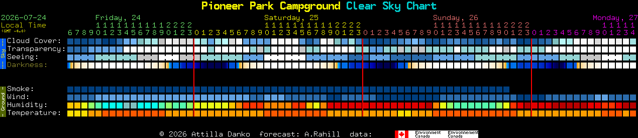 Current forecast for Pioneer Park Campground Clear Sky Chart