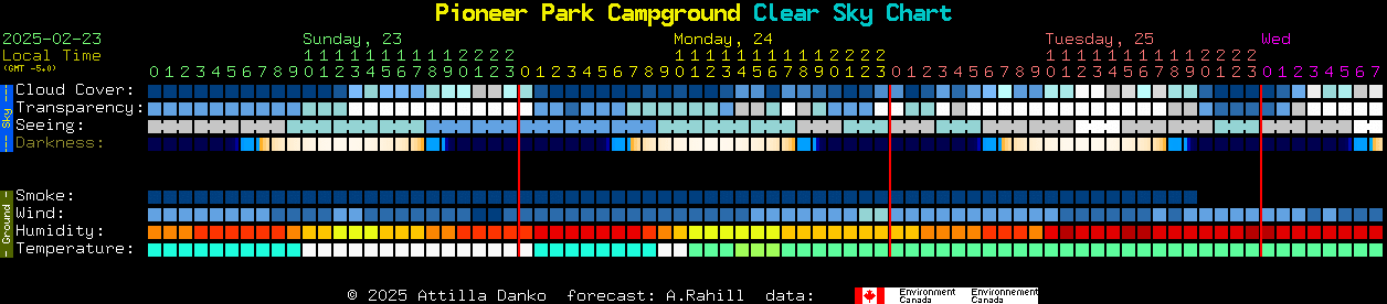 Current forecast for Pioneer Park Campground Clear Sky Chart