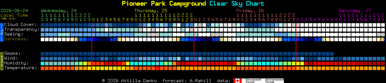 Current forecast for Pioneer Park Campground Clear Sky Chart