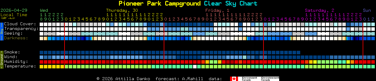 Current forecast for Pioneer Park Campground Clear Sky Chart