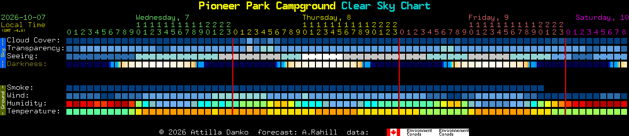 Current forecast for Pioneer Park Campground Clear Sky Chart