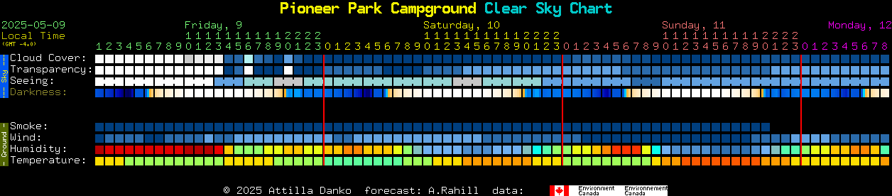 Current forecast for Pioneer Park Campground Clear Sky Chart