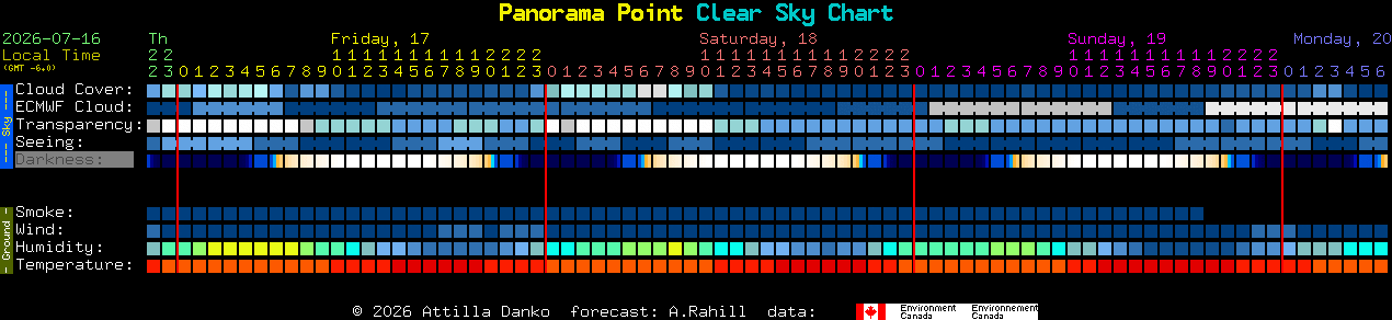 Current forecast for Panorama Point Clear Sky Chart
