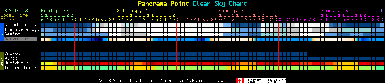 Current forecast for Panorama Point Clear Sky Chart