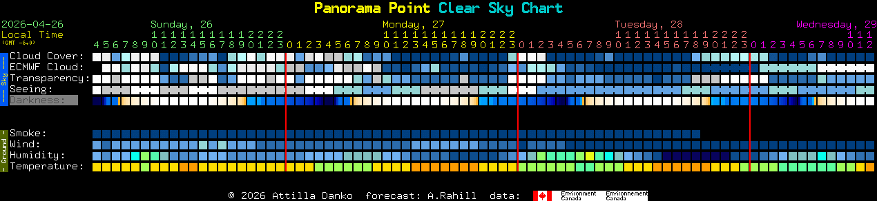 Current forecast for Panorama Point Clear Sky Chart
