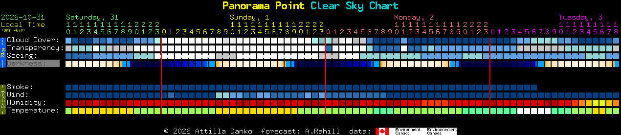 Current forecast for Panorama Point Clear Sky Chart