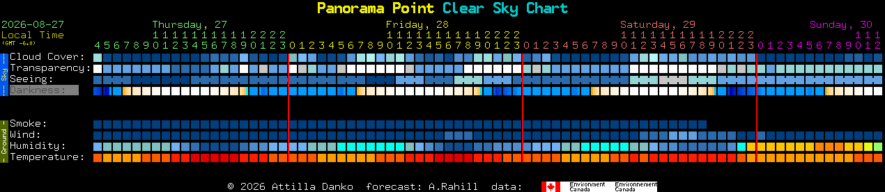 Current forecast for Panorama Point Clear Sky Chart