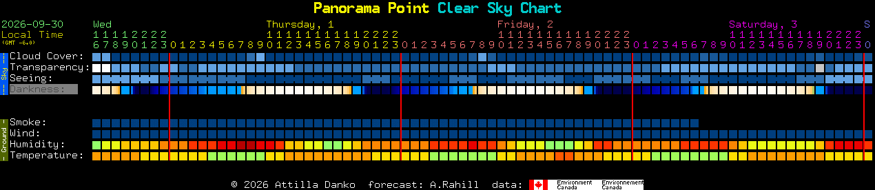 Current forecast for Panorama Point Clear Sky Chart