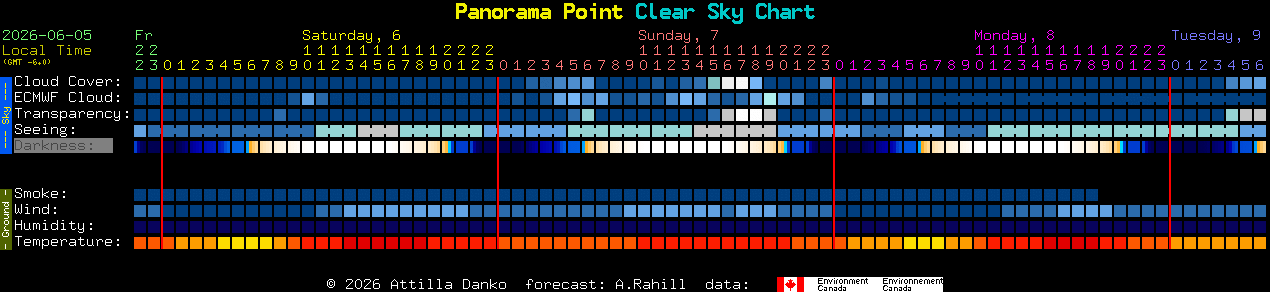 Current forecast for Panorama Point Clear Sky Chart