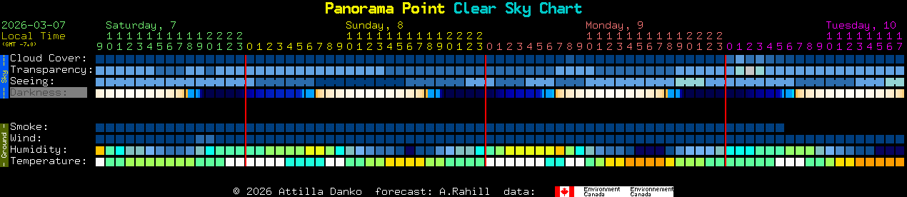 Current forecast for Panorama Point Clear Sky Chart