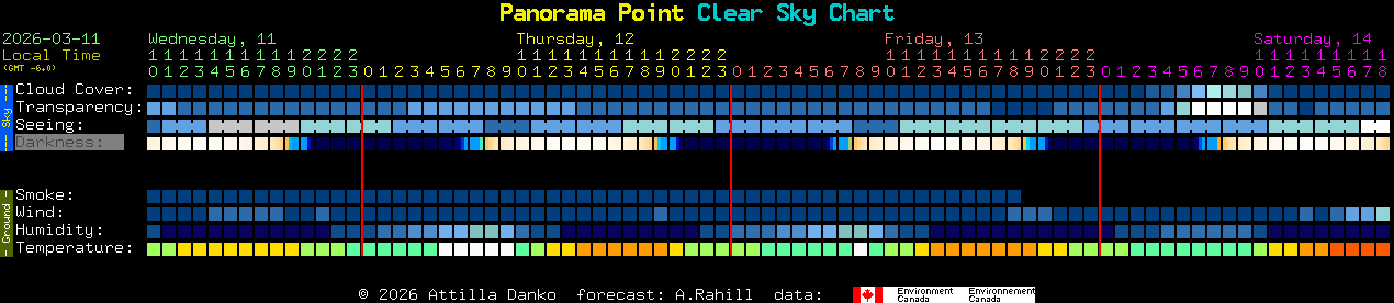 Current forecast for Panorama Point Clear Sky Chart