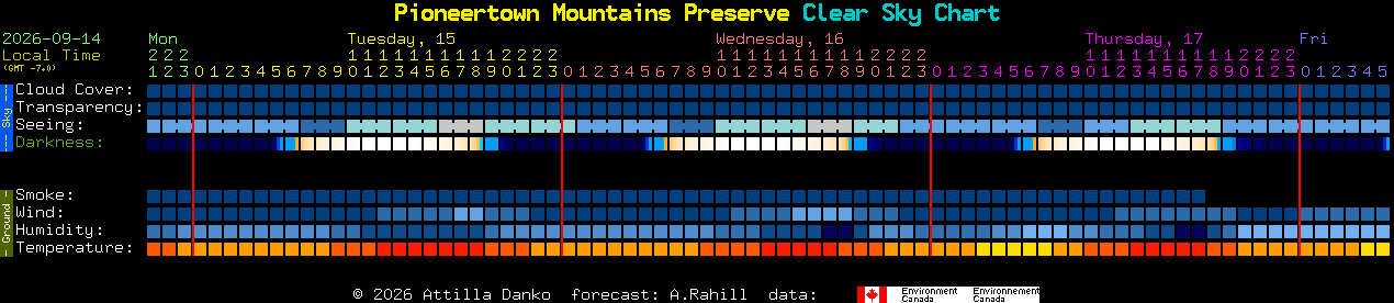 Current forecast for Pioneertown Mountains Preserve Clear Sky Chart